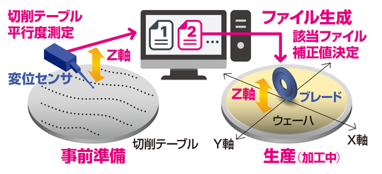 切削テーブル面内補正機能(Active-Z) 標準搭載