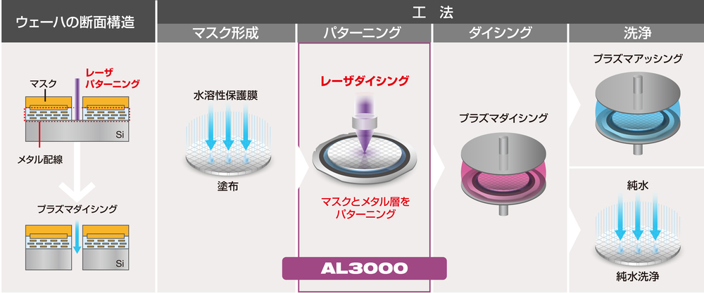 プラズマダイシングプロセス