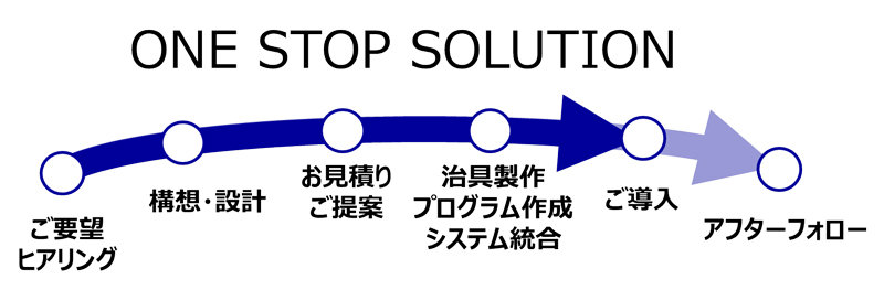 ONE STOP SOLUTION―ロボットなどの搬送装置メーカやSIerとのやりとり、必要な治具の製作も、ACCRETECHにまるごとお任せ