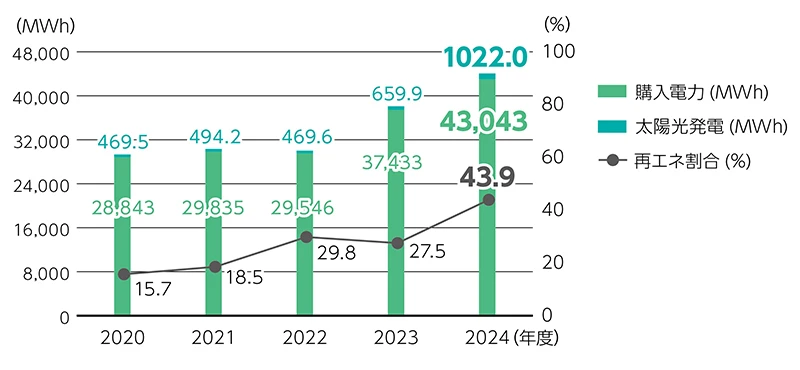使用電力量