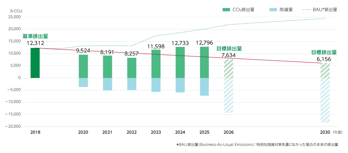 基準年からのCO₂排出量