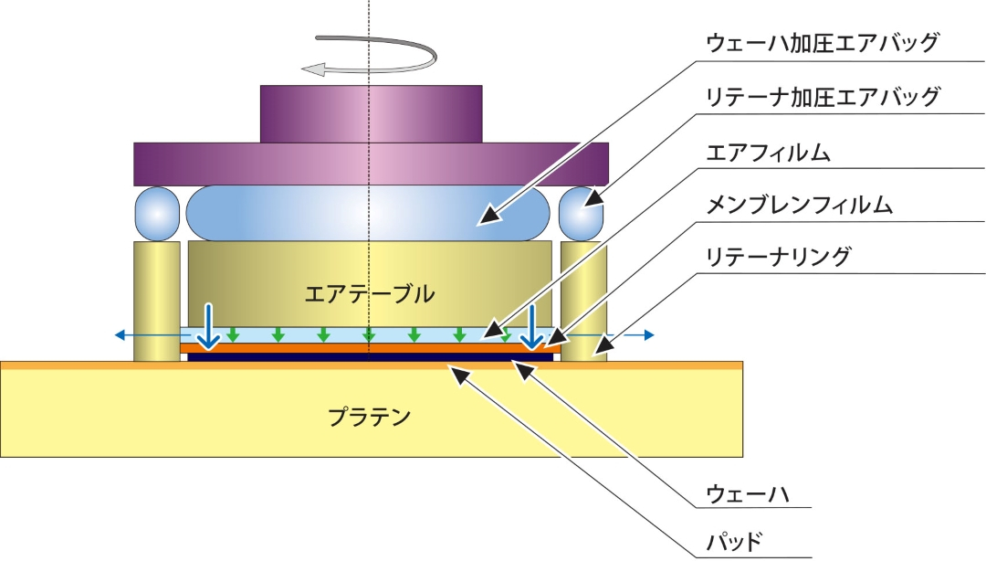 エアフロート式ヘッド