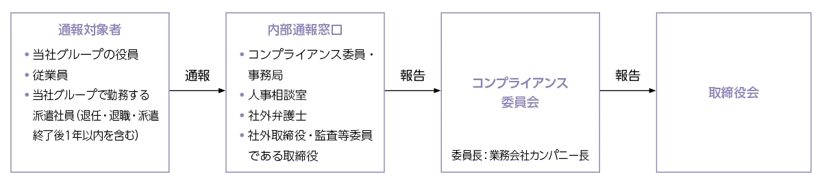 内部通報体制図
