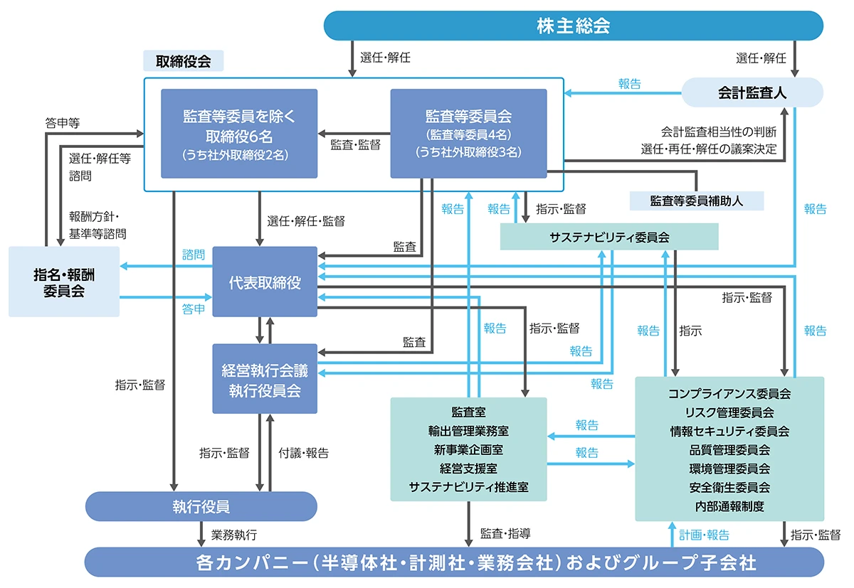 コーポレート・ガバナンス体制図