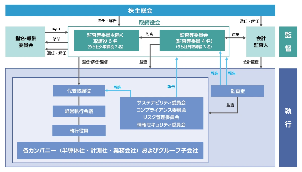 コーポレート・ガバナンス体制図