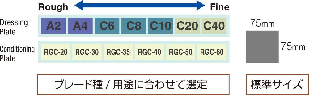 ブレード種/用途に合わせて選定