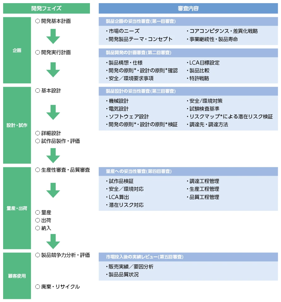 製品企画・開発と審査の流れ