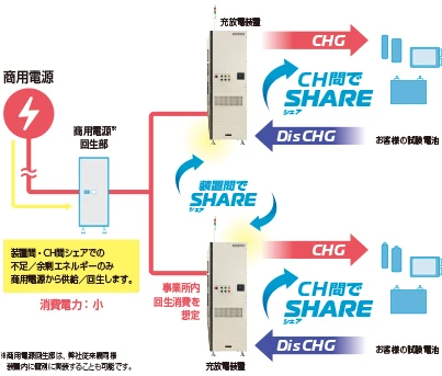 電池の放電エネルギーを、有効活用するエネルギーシェア機能