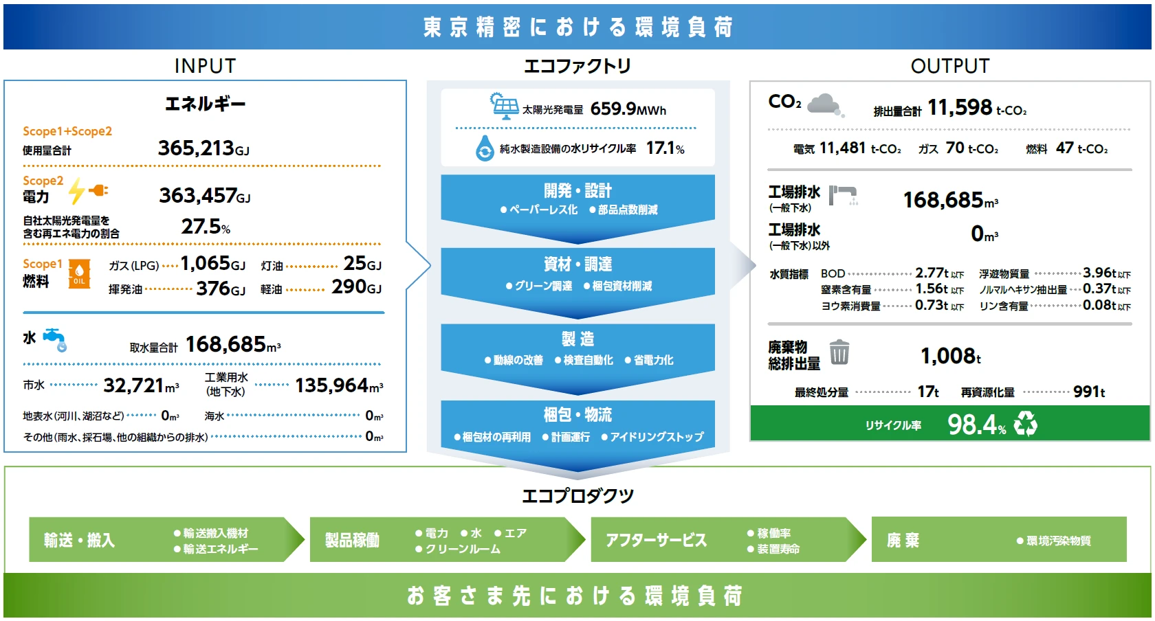2023年度の環境負荷の全体像(対象範囲:八王子工場、飯能工場、土浦工場、古殿工場)
