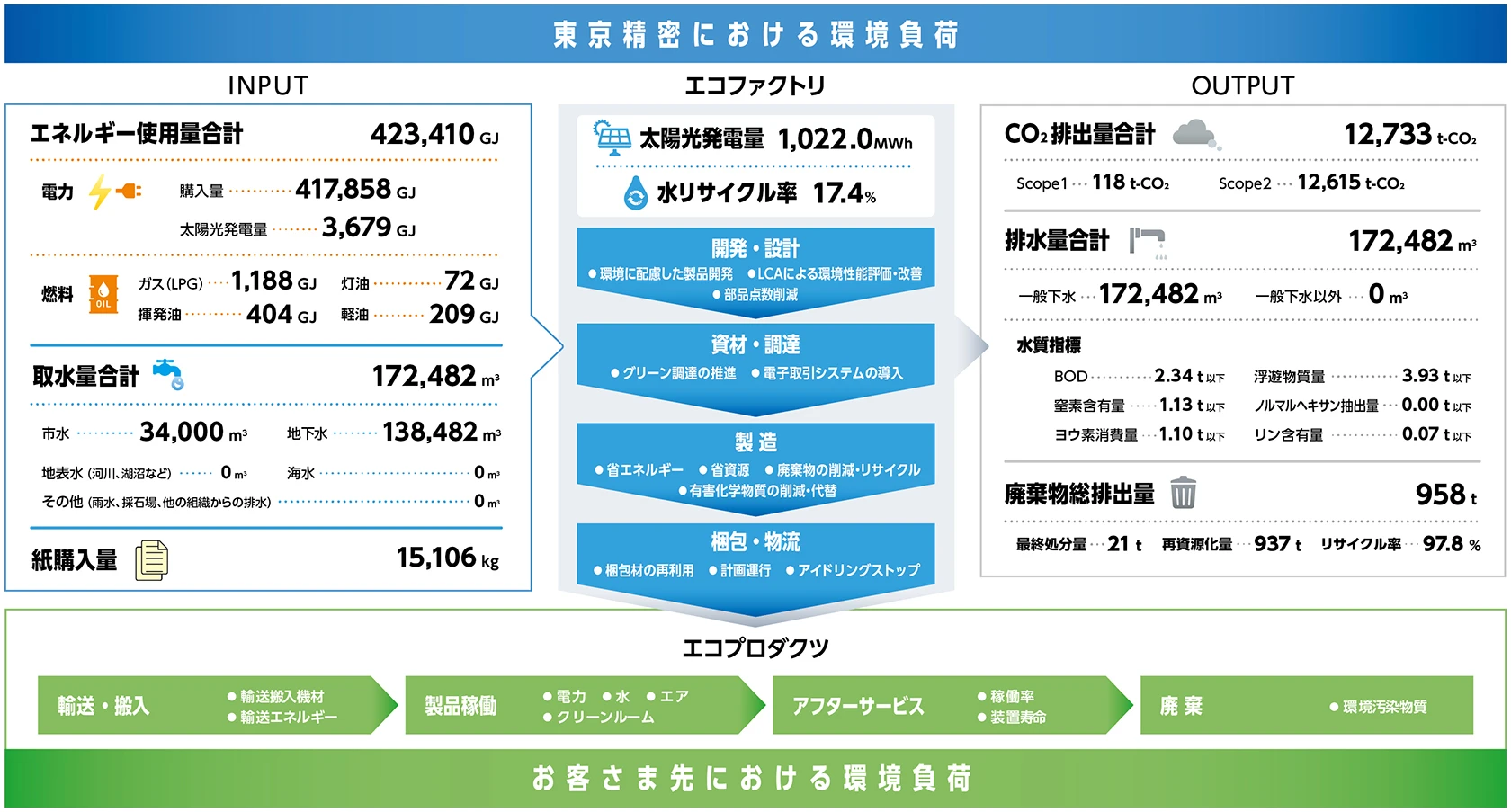 2024年度の環境負荷の全体像(対象範囲:八王子工場、飯能工場、土浦工場、古殿工場)