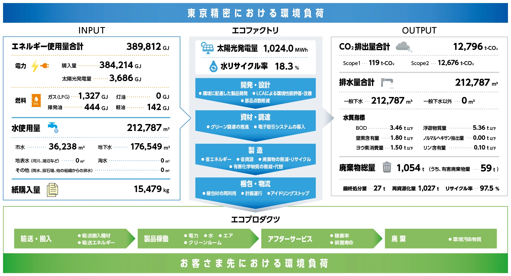 2025年度の環境負荷の全体像（対象範囲：八王子工場、飯能工場、土浦工場、古殿工場）