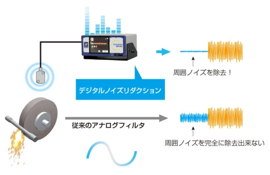 デジタルノイズリダクション
