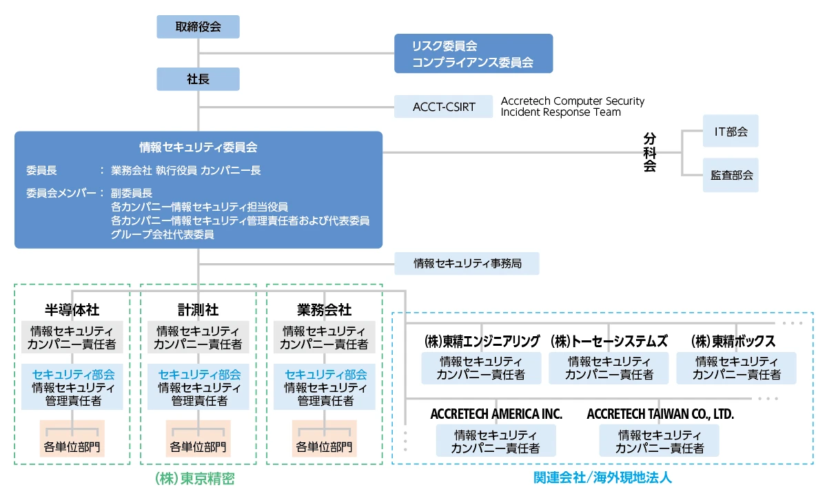 情報セキュリティ体系図
