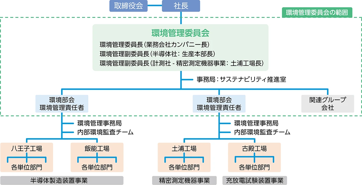 環境マネジメントシステム図
