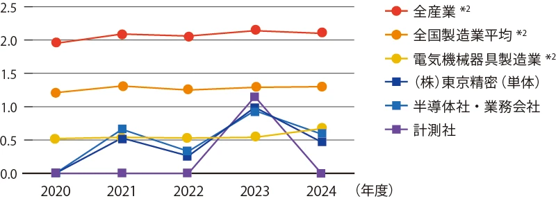 休業災害度数率の推移