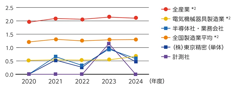 休業災害度数率の推移