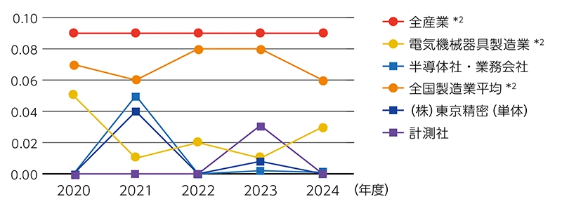 休業災害強度率*¹ の推移