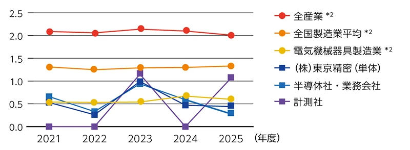 休業災害度数率の推移