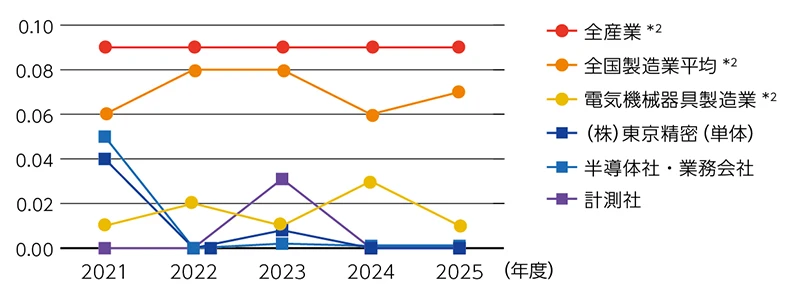 休業災害強度率*¹ の推移