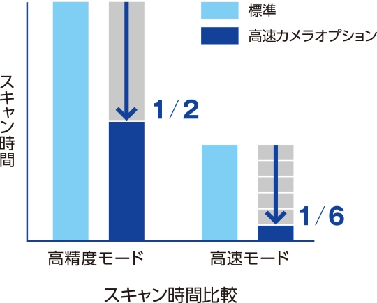 高速カメラオプションでスキャン速度が6 倍にUP