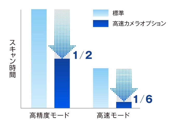 高速カメラオプション、スキャン速度が6倍にUP