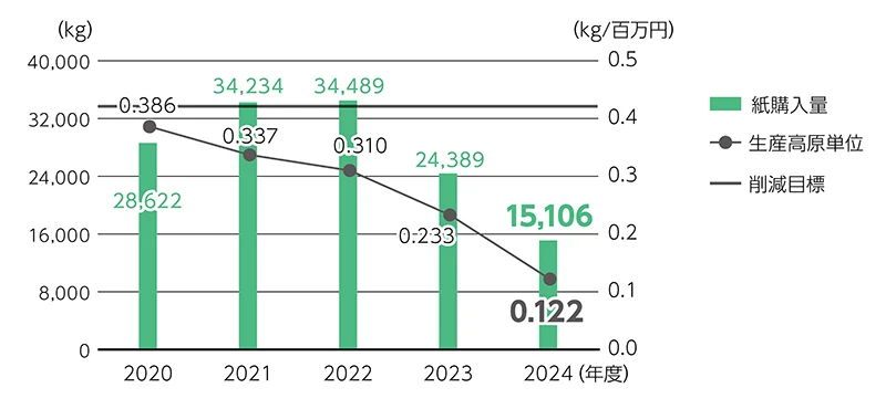 資源利用（紙）の削減