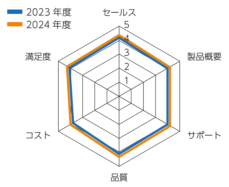 2024年度顧客満足度アンケート結果(半導体製造装置事業)