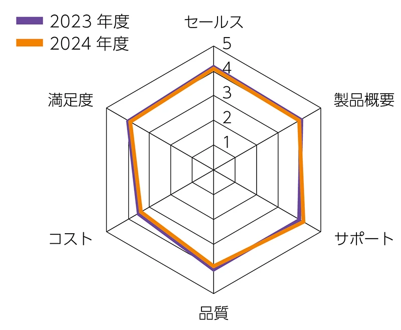2024年度顧客満足度アンケート結果(精密測定機器事業)