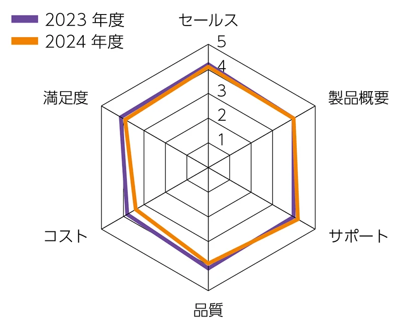 2024年度顧客満足度アンケート結果(精密測定機器事業)
