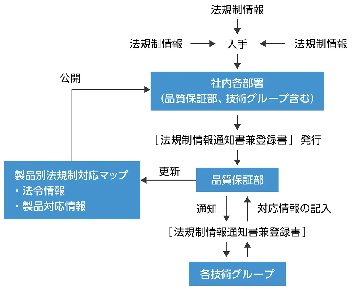 法規制情報管理の流れ