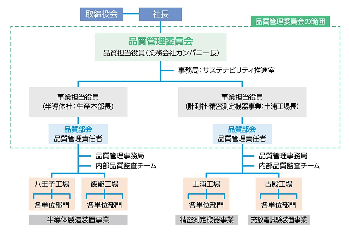 品質管理体制（2026.3.31現在）