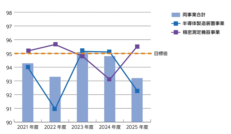 顧客満足度調査結果の推移
