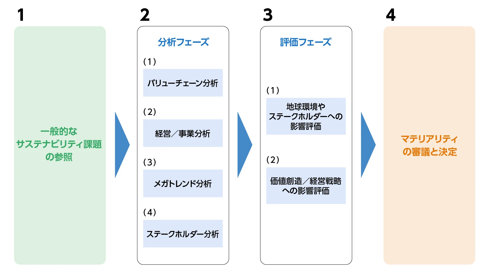 マテリアリティの図