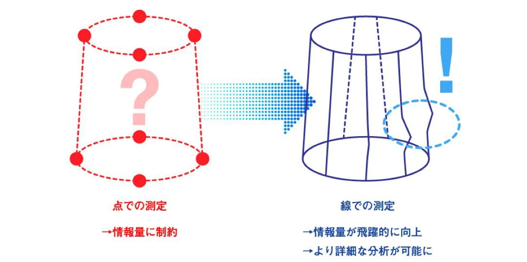 Meets ACCRETECH RONDCOM CREST FiANA 点測定から線測定へ 豊富な情報量による多様な解析