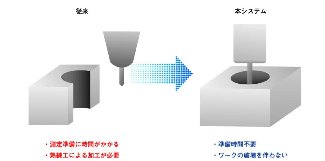 Meets ACCRETECH RONDCOM CREST FiANA カットワーク製作はもう不要に 測定準備の時間と手間を大幅に削減する、非破壊での表面粗さ測定