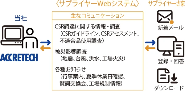 サプライヤ Web システム