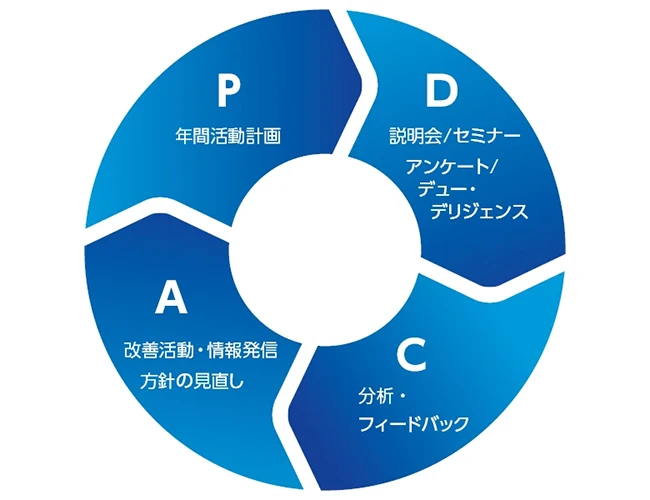 PDCAサイクルによるサステナブル調達の展開