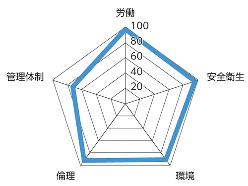 調査結果