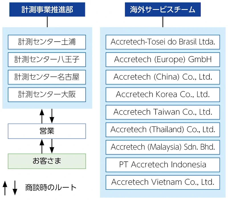 サポート体制