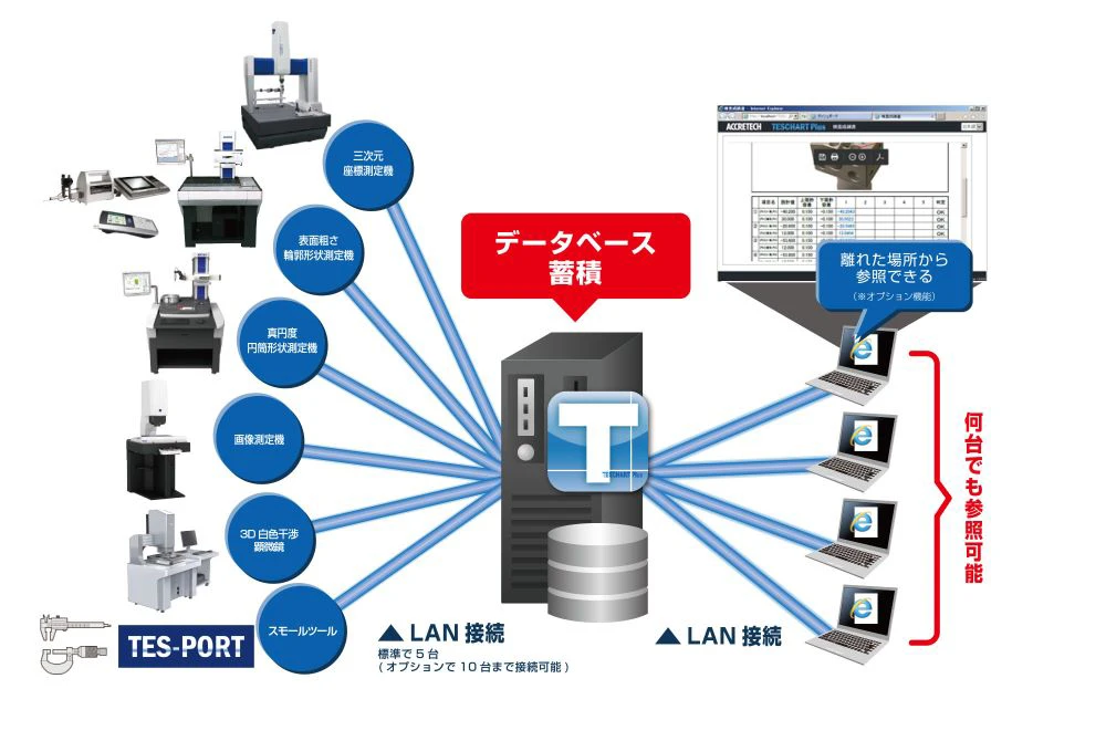 検査成績書をLAN接続した他のパソコンのWebブラウザで閲覧できるWeb機能(オプション)