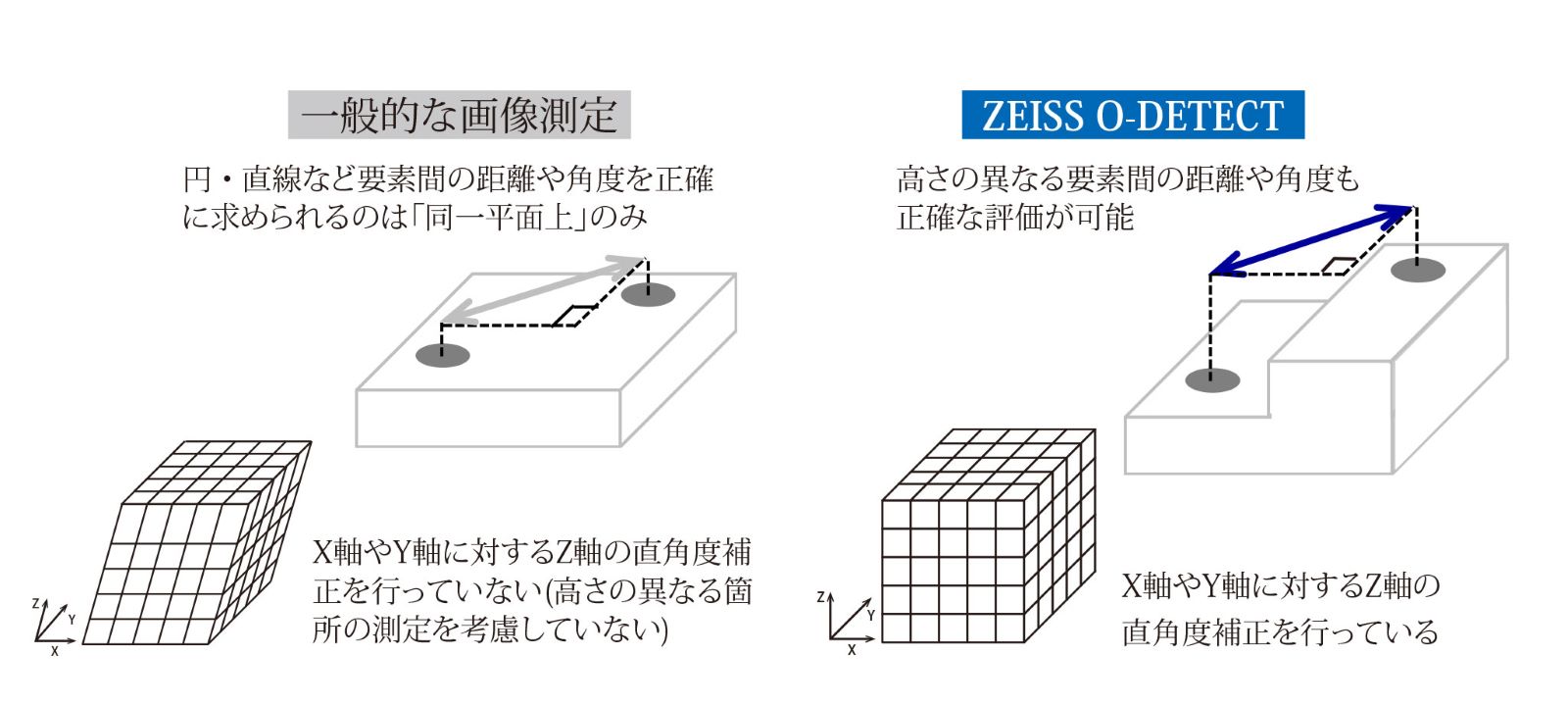 ISO 10360-7に準拠