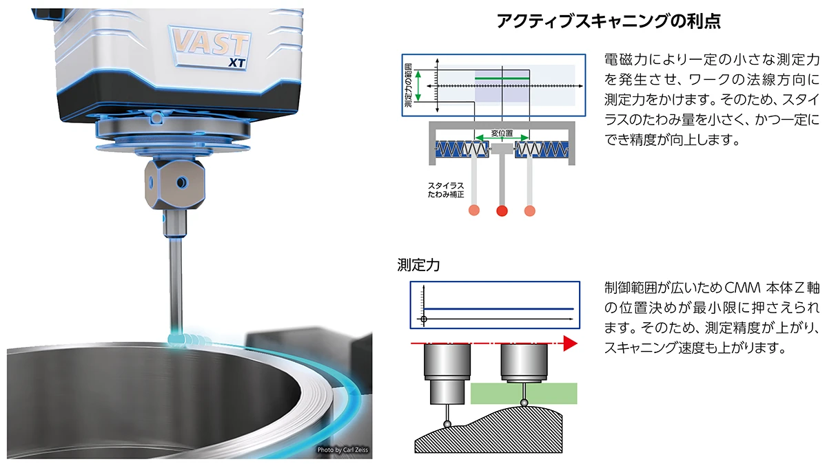 測定力を一定に保つ、アクティブスキャニングテクノロジ