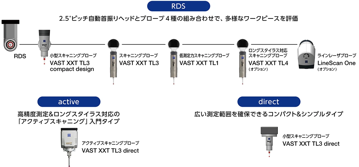 ニーズに合わせて最適な仕様を選択